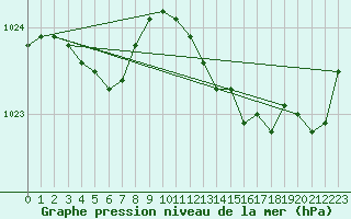 Courbe de la pression atmosphrique pour Brest (29)