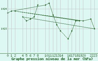 Courbe de la pression atmosphrique pour Porto Colom