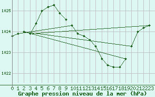 Courbe de la pression atmosphrique pour Gera-Leumnitz