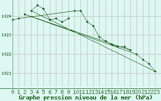 Courbe de la pression atmosphrique pour Herserange (54)