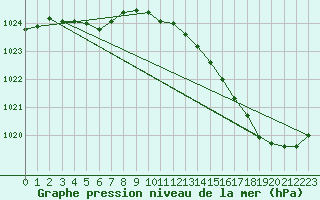 Courbe de la pression atmosphrique pour Besn (44)