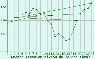 Courbe de la pression atmosphrique pour Neuchatel (Sw)