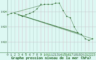 Courbe de la pression atmosphrique pour Eu (76)