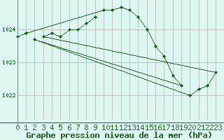 Courbe de la pression atmosphrique pour Lige Bierset (Be)