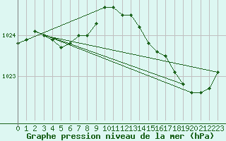 Courbe de la pression atmosphrique pour Pointe de Chassiron (17)