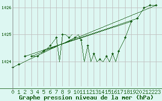 Courbe de la pression atmosphrique pour Casement Aerodrome