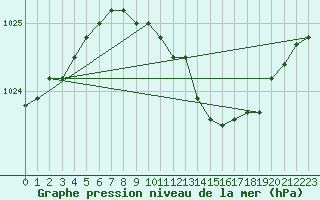 Courbe de la pression atmosphrique pour Wiesenburg