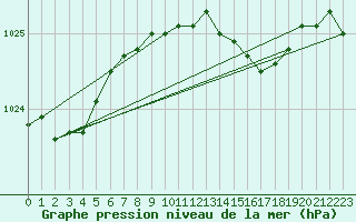 Courbe de la pression atmosphrique pour Boltenhagen