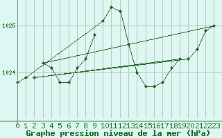 Courbe de la pression atmosphrique pour Recoubeau (26)