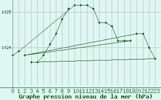 Courbe de la pression atmosphrique pour Bala