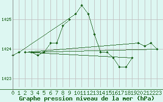 Courbe de la pression atmosphrique pour Calvi (2B)