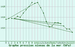 Courbe de la pression atmosphrique pour Landser (68)