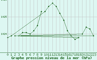 Courbe de la pression atmosphrique pour Potes / Torre del Infantado (Esp)