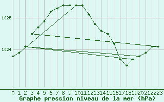 Courbe de la pression atmosphrique pour Pakri