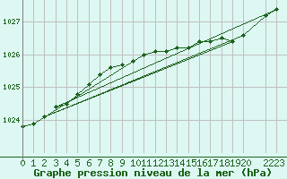 Courbe de la pression atmosphrique pour Pakri