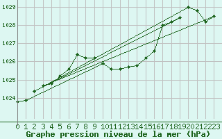 Courbe de la pression atmosphrique pour Berne Liebefeld (Sw)