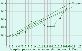 Courbe de la pression atmosphrique pour Humain (Be)