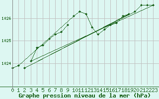 Courbe de la pression atmosphrique pour Tour-en-Sologne (41)