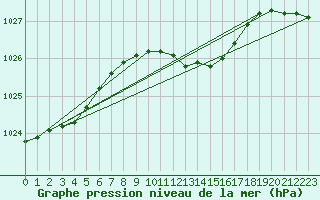 Courbe de la pression atmosphrique pour Berlin-Dahlem