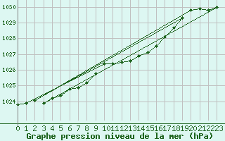 Courbe de la pression atmosphrique pour Oehringen