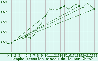 Courbe de la pression atmosphrique pour Cap de la Hve (76)