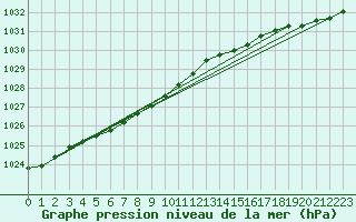 Courbe de la pression atmosphrique pour Gufuskalar