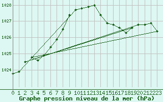 Courbe de la pression atmosphrique pour Charmant (16)