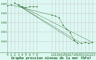 Courbe de la pression atmosphrique pour Remich (Lu)