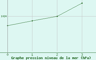 Courbe de la pression atmosphrique pour Oksoy Fyr