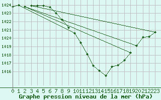 Courbe de la pression atmosphrique pour Mhleberg