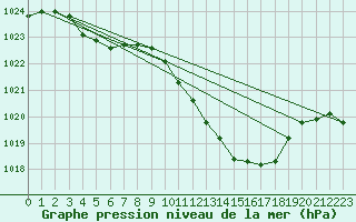 Courbe de la pression atmosphrique pour Auch (32)