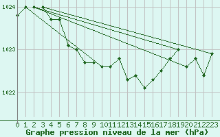 Courbe de la pression atmosphrique pour le bateau BAREU13