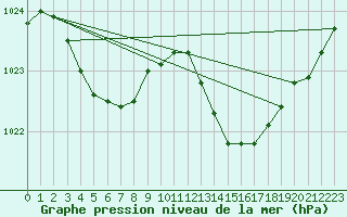 Courbe de la pression atmosphrique pour Cap Bar (66)