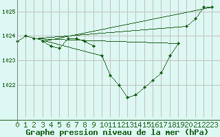 Courbe de la pression atmosphrique pour Sulejow