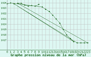 Courbe de la pression atmosphrique pour Albi (81)