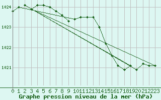 Courbe de la pression atmosphrique pour Xonrupt-Longemer (88)
