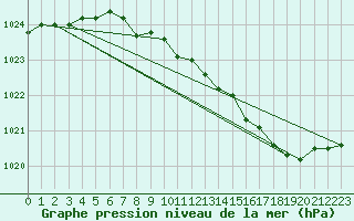 Courbe de la pression atmosphrique pour Florennes (Be)