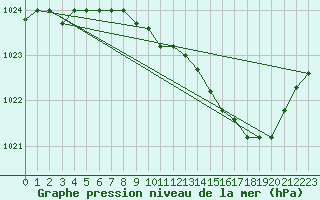 Courbe de la pression atmosphrique pour Florennes (Be)