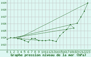 Courbe de la pression atmosphrique pour Thoiras (30)