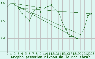 Courbe de la pression atmosphrique pour Bziers Cap d