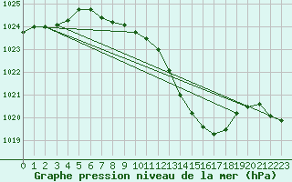 Courbe de la pression atmosphrique pour Siofok