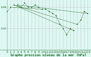 Courbe de la pression atmosphrique pour Wattisham