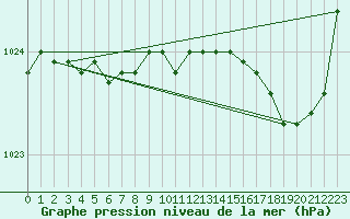 Courbe de la pression atmosphrique pour Crozon (29)