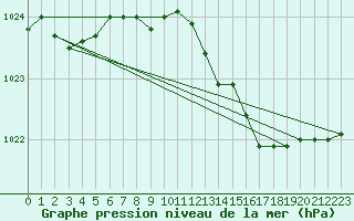 Courbe de la pression atmosphrique pour Charlwood