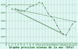 Courbe de la pression atmosphrique pour Anglars St-Flix(12)