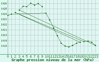 Courbe de la pression atmosphrique pour Chur-Ems