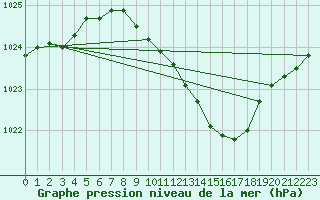 Courbe de la pression atmosphrique pour Alfeld