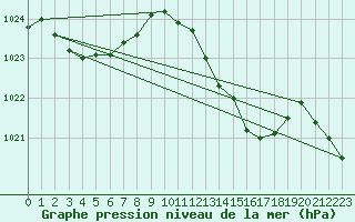 Courbe de la pression atmosphrique pour Lamballe (22)