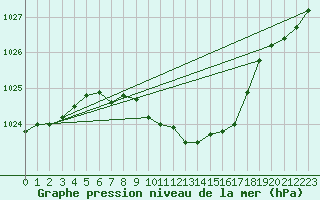 Courbe de la pression atmosphrique pour Kucharovice