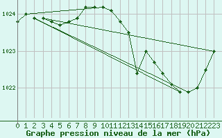 Courbe de la pression atmosphrique pour Charleroi (Be)